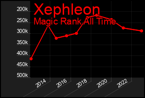 Total Graph of Xephleon