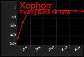 Total Graph of Xephorr