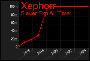 Total Graph of Xephorr