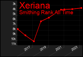 Total Graph of Xeriana