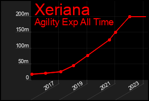 Total Graph of Xeriana