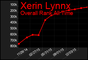 Total Graph of Xerin Lynnx