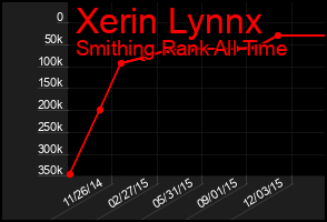 Total Graph of Xerin Lynnx