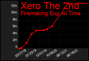Total Graph of Xero The 2nd