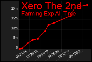 Total Graph of Xero The 2nd