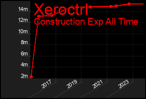Total Graph of Xeroctrl