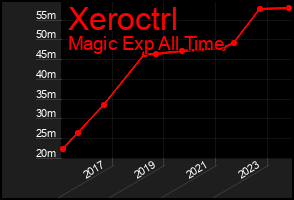 Total Graph of Xeroctrl