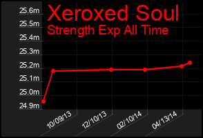Total Graph of Xeroxed Soul