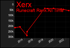 Total Graph of Xerx