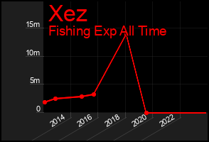 Total Graph of Xez