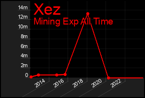 Total Graph of Xez