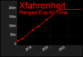 Total Graph of Xfahrenheit