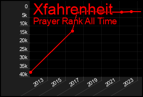 Total Graph of Xfahrenheit
