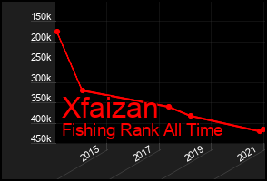 Total Graph of Xfaizan