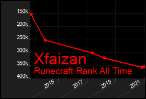 Total Graph of Xfaizan