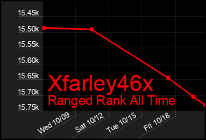 Total Graph of Xfarley46x