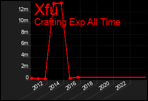 Total Graph of Xfu