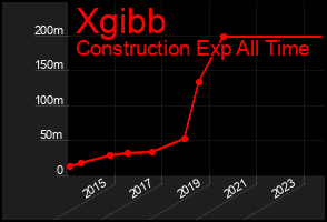 Total Graph of Xgibb