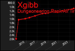 Total Graph of Xgibb