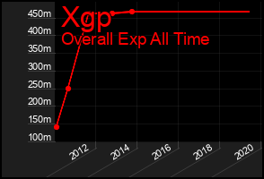 Total Graph of Xgp