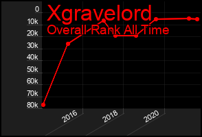 Total Graph of Xgravelord