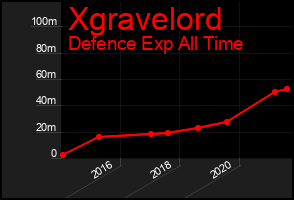 Total Graph of Xgravelord