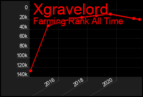 Total Graph of Xgravelord