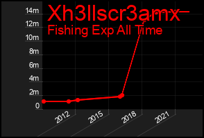 Total Graph of Xh3llscr3amx