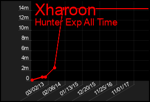 Total Graph of Xharoon