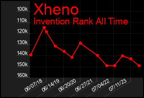 Total Graph of Xheno
