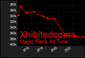 Total Graph of Xhibitedcoma
