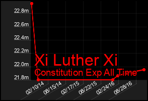 Total Graph of Xi Luther Xi