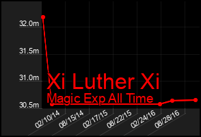 Total Graph of Xi Luther Xi