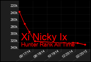 Total Graph of Xi Nicky Ix