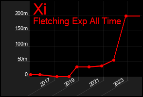 Total Graph of Xi