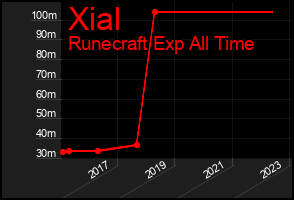 Total Graph of Xial