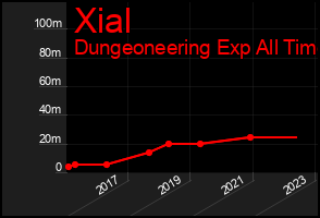 Total Graph of Xial