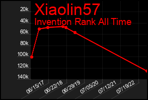 Total Graph of Xiaolin57