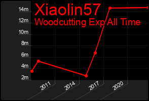 Total Graph of Xiaolin57