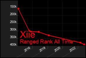 Total Graph of Xiie