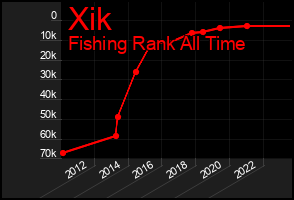 Total Graph of Xik