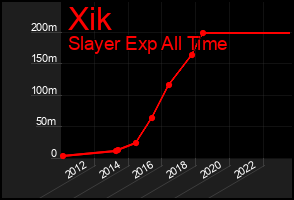 Total Graph of Xik