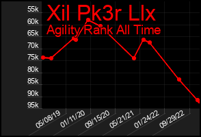 Total Graph of Xil Pk3r Llx