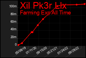 Total Graph of Xil Pk3r Llx