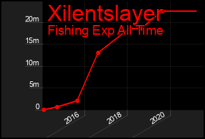 Total Graph of Xilentslayer