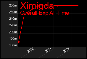 Total Graph of Ximigda