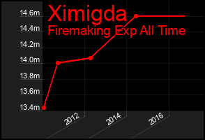 Total Graph of Ximigda