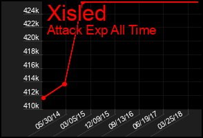 Total Graph of Xisled