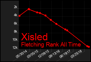 Total Graph of Xisled