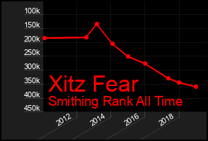 Total Graph of Xitz Fear